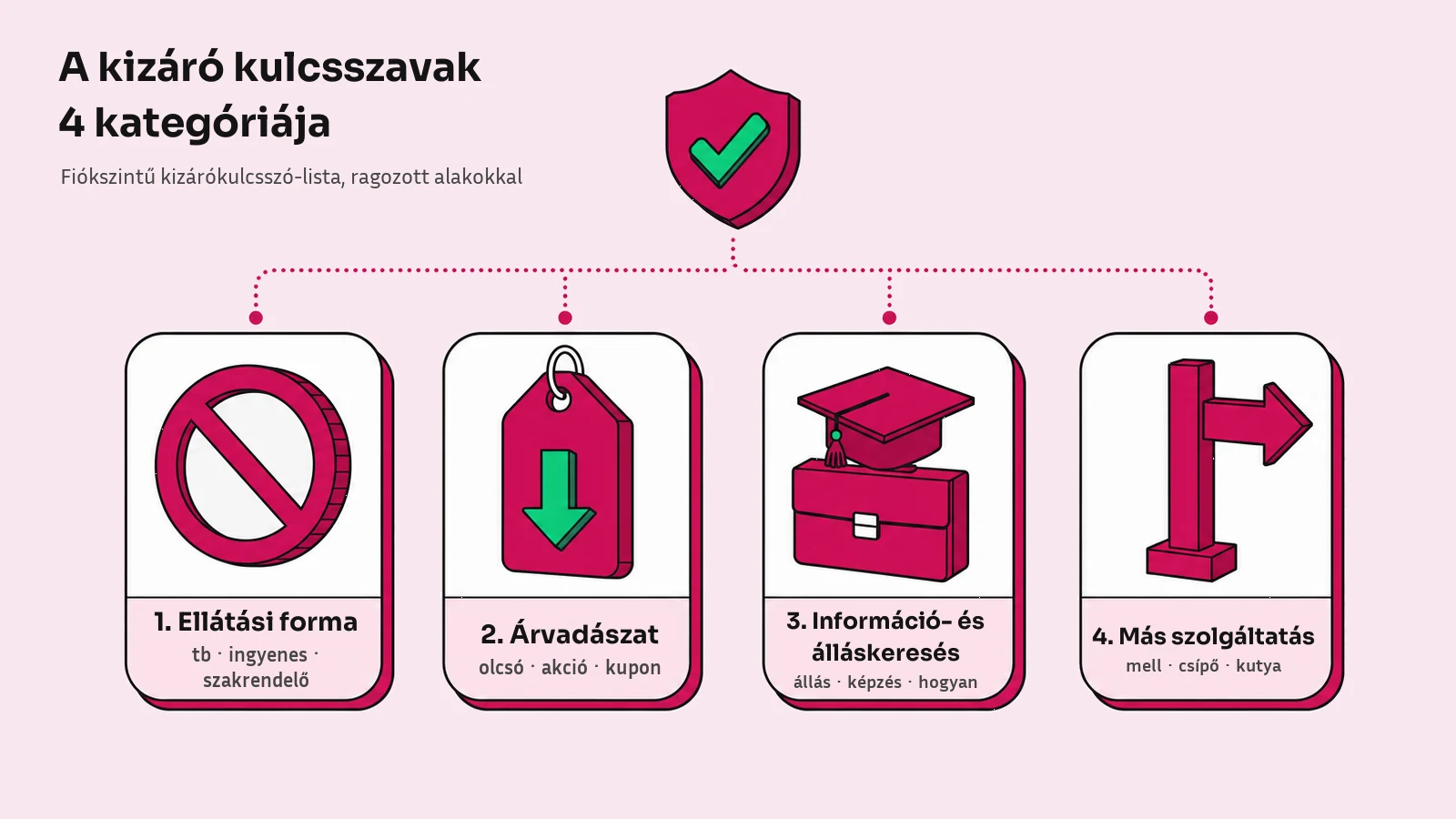 A fogászati Google Ads kampány kizáró kulcsszavainak négy kategóriája: ellátási forma, árvadászat, információ- és álláskeresés, más szolgáltatás.
