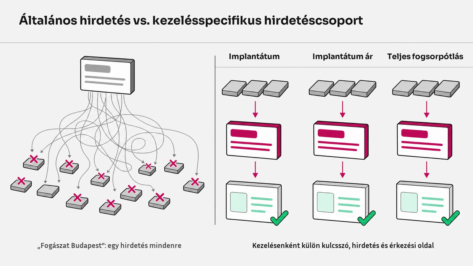 Általános „fogászat Budapest" hirdetés szétszórt kattintásokkal, mellette kezelésspecifikus hirdetéscsoportok saját kulcsszóval, hirdetéssel és érkezési oldallal.