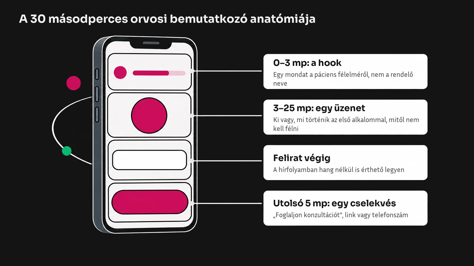 A 30 másodperces orvosi bemutatkozó videó négy zónája egy függőleges telefonképernyőn: a hook az első 3 másodpercben, egy üzenet, felirat a hang nélküli nézéshez, és egyetlen cselekvésre hívás a végén.