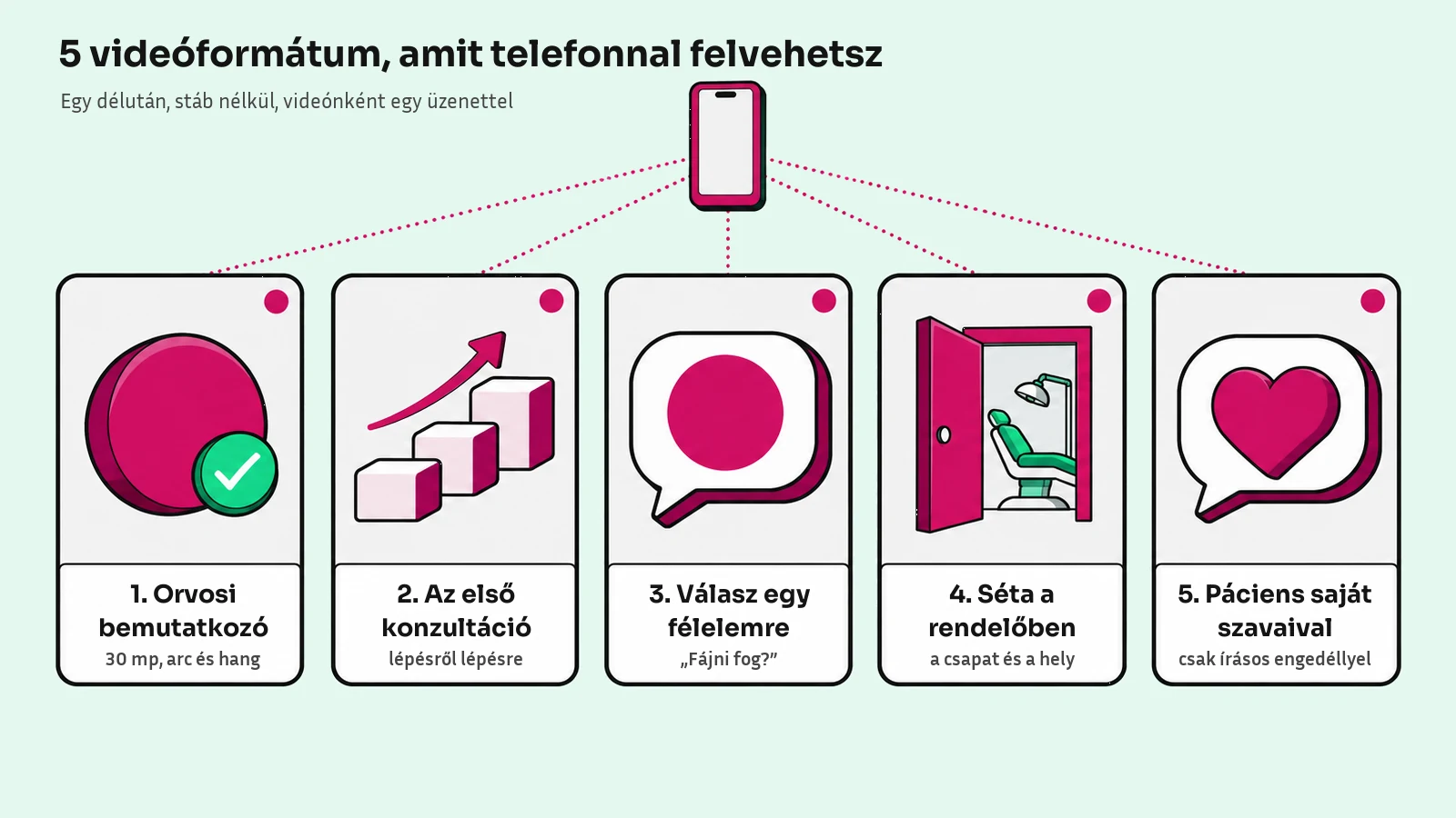 Öt rövid videóformátum, amit a rendelő telefonnal felvehet: orvosi bemutatkozó, az első konzultáció lépései, válasz a páciensek félelmeire, séta a rendelőben a csapattal, és páciens a saját szavaival, engedéllyel.