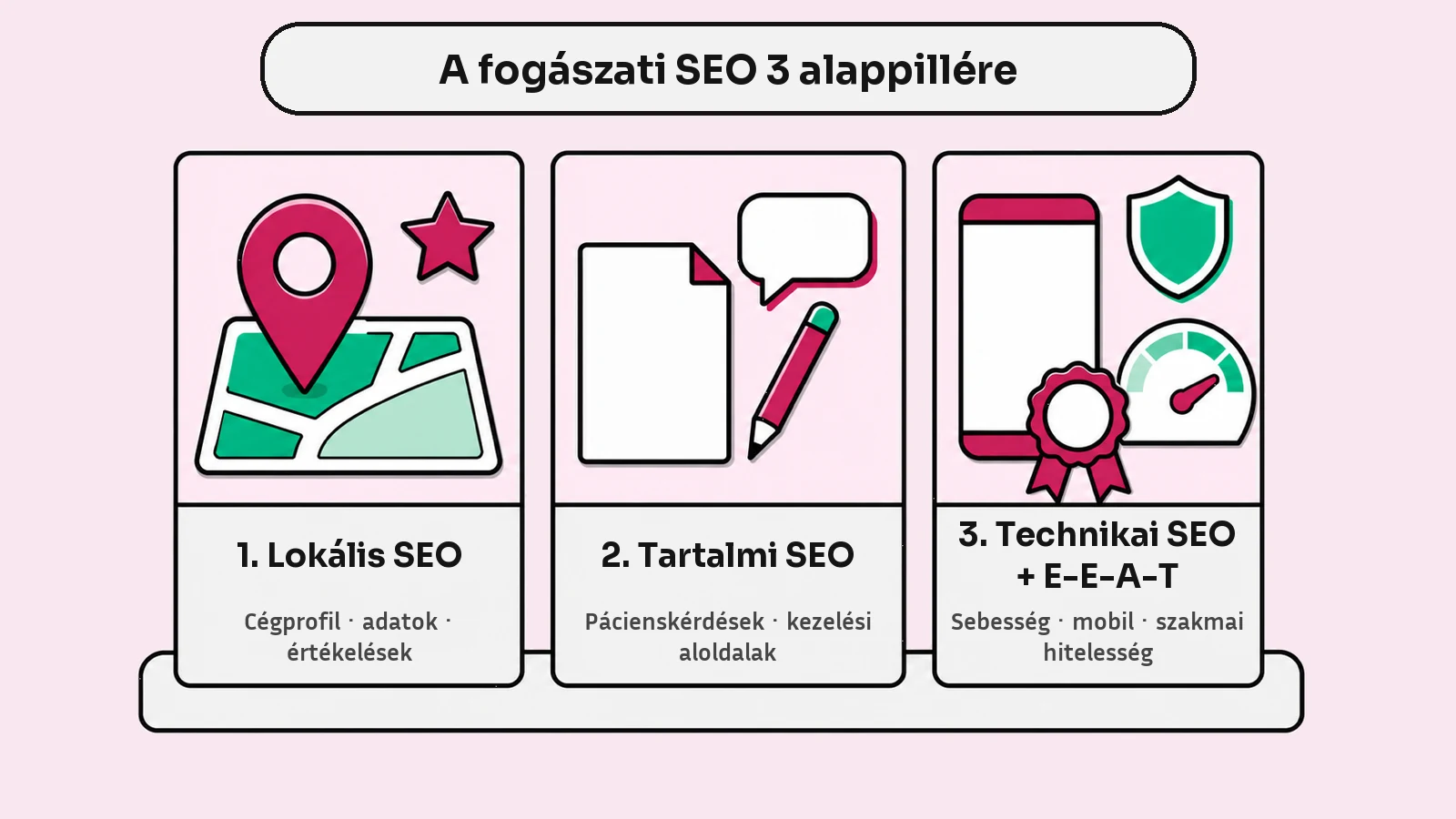 A fogászati SEO három pillére: lokális SEO, tartalmi SEO, valamint technikai SEO és E-E-A-T.