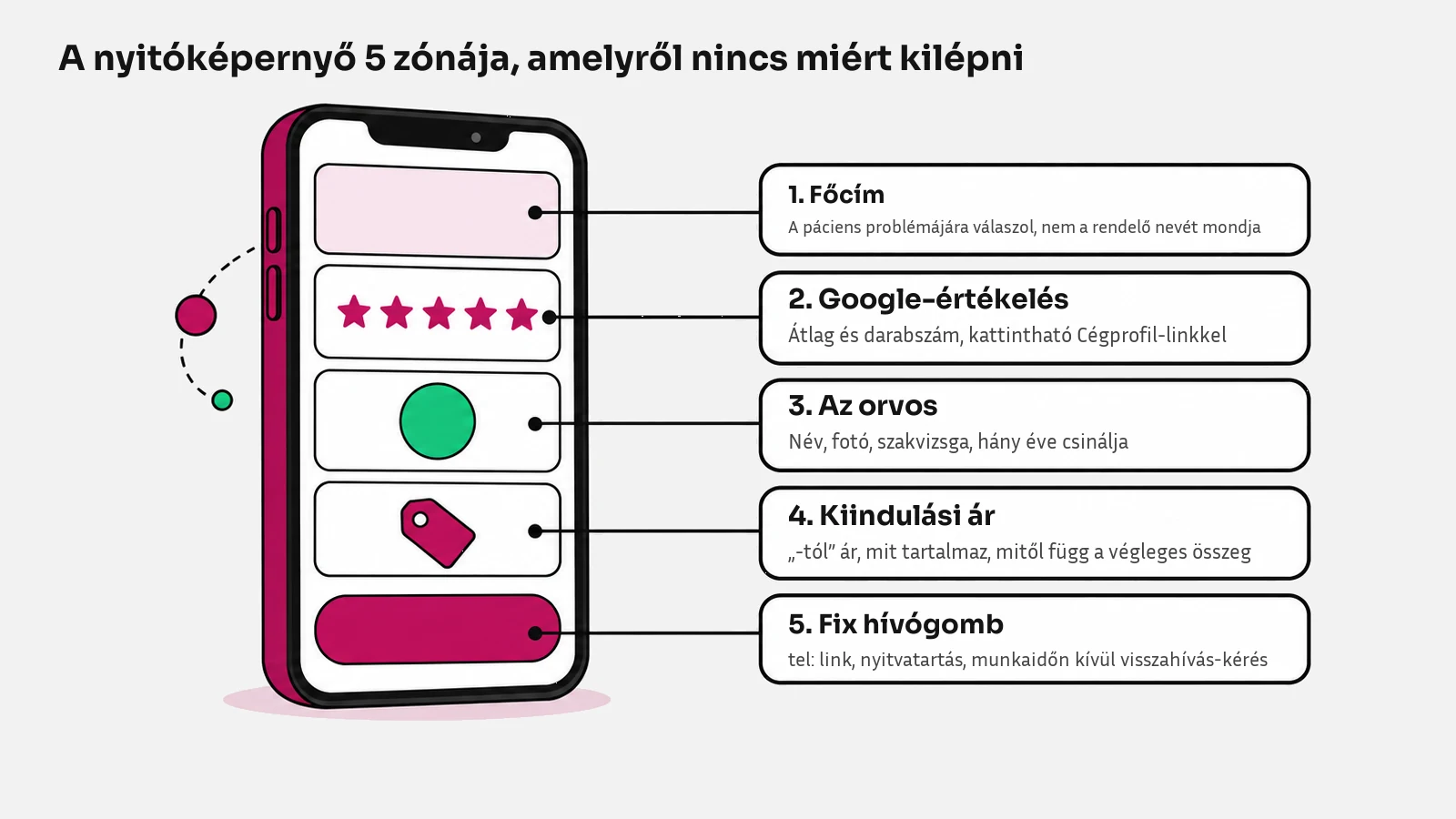A fogászati landing oldal nyitóképernyőjének öt zónája: a páciens problémájára válaszoló főcím, Google-értékelés darabszámmal, az orvos neve és fotója, a kezelés kiindulási ára, és fix hívógomb nyitvatartással.