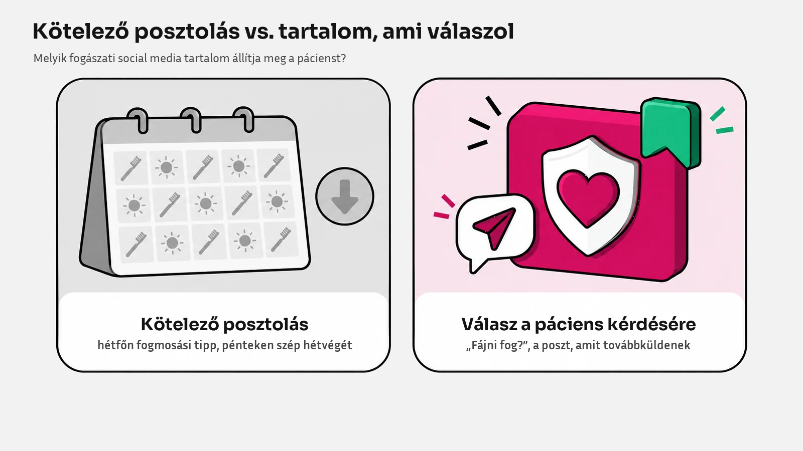 Fogászati social media tartalom összehasonlítása: balra a kötelező posztolás naptára egyforma fogkefe- és nap-ikonokkal, jobbra egy poszt, ami a páciens kérdésére válaszol, mentés-jelölővel és továbbküldött üzenettel.