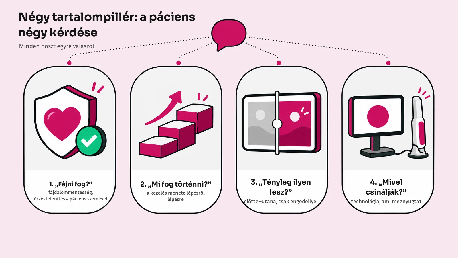 A négy tartalompillér, a páciens négy kérdése, amire a fogászati social media tartalom válaszol: fájni fog-e (pajzs és szív), mi fog történni (lépcső), tényleg ilyen lesz-e (előtte–utána képkeret), és mivel csinálják (szájszkenner és monitor).