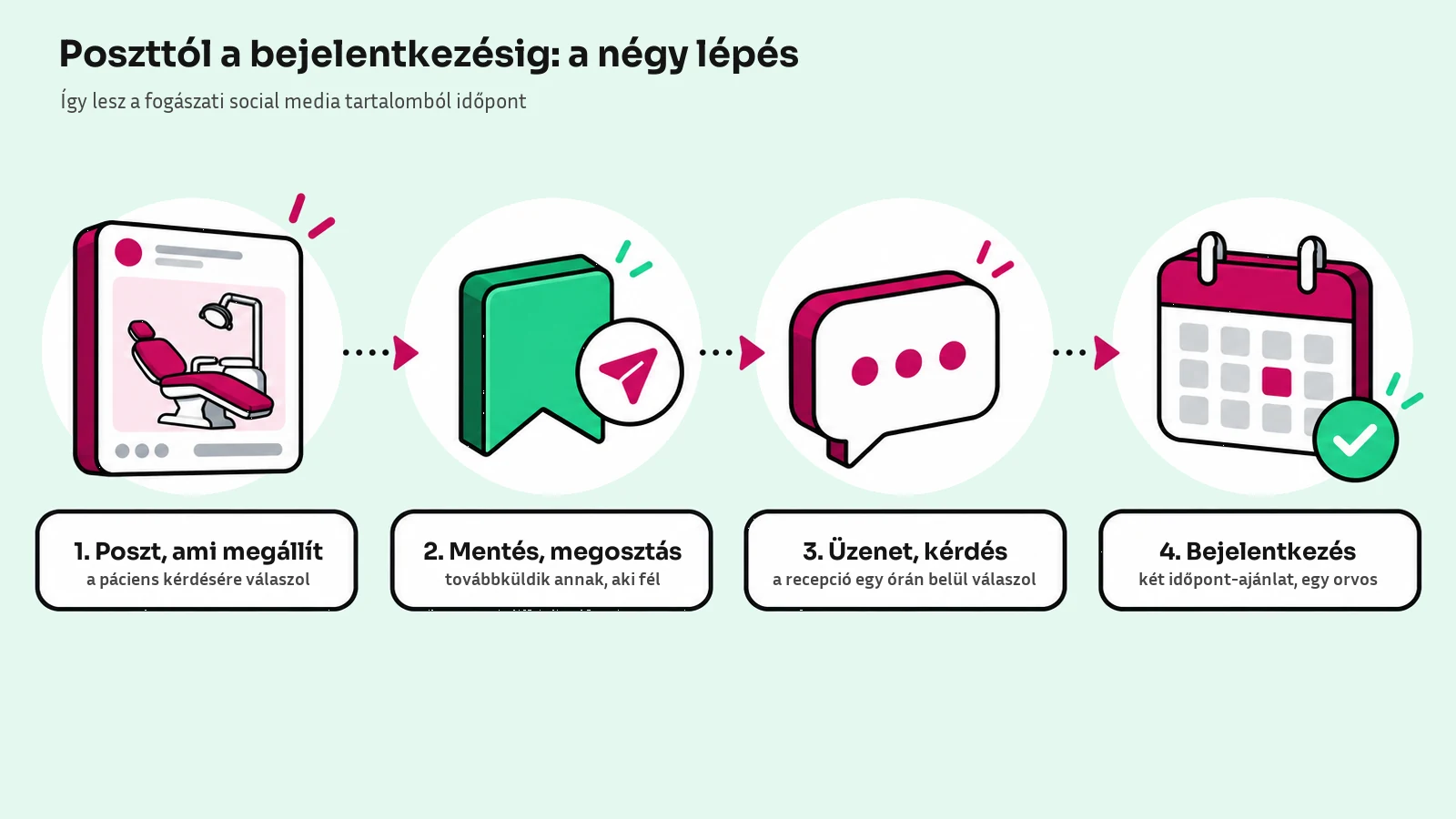 Poszttól a bejelentkezésig négy lépésben: a poszt, ami a páciens egy kérdésére válaszol, a mentés és megosztás, az üzenet a rendelőnek, és a naptárban kiemelt időpont.