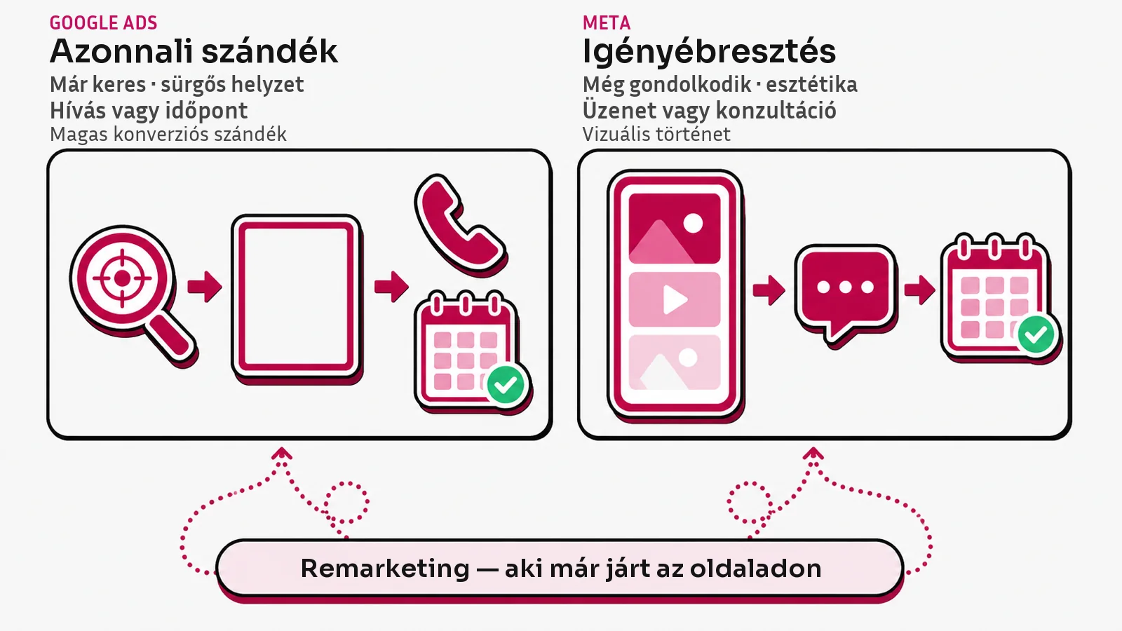 A Google Ads kész keresési szándékot fog be, a Meta érdeklődést épít, a remarketing pedig visszahozza a látogatókat.