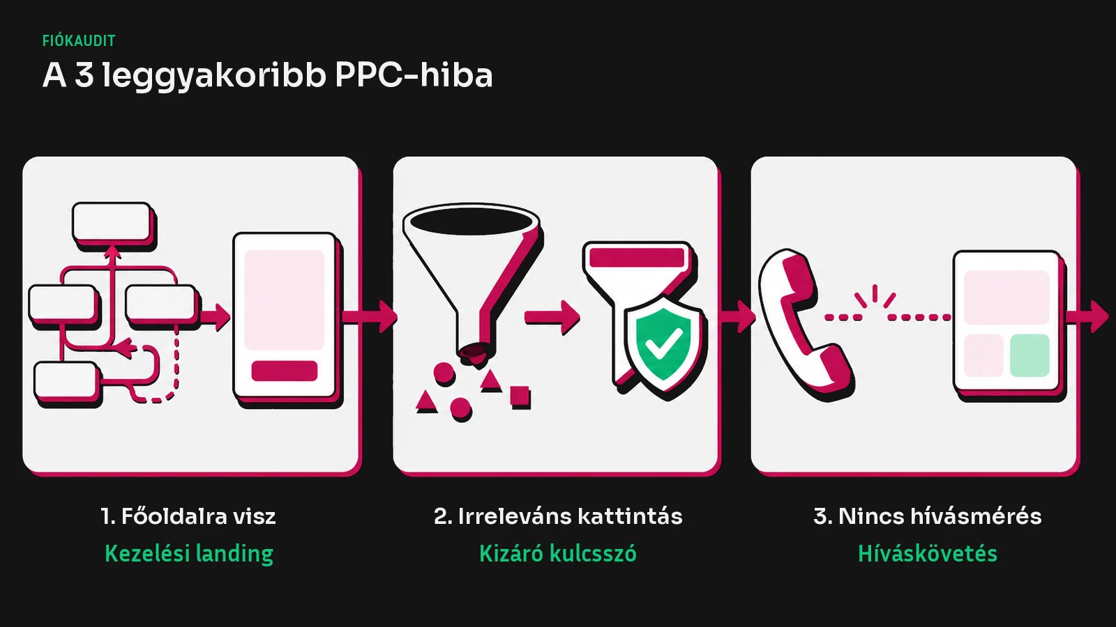 A három gyakori fogászati PPC-hiba a főoldalra irányítás, az irreleváns kattintás és a hívásmérés hiánya; javításuk a kezelési landing oldal, a kizáró kulcsszó és a híváskövetés.