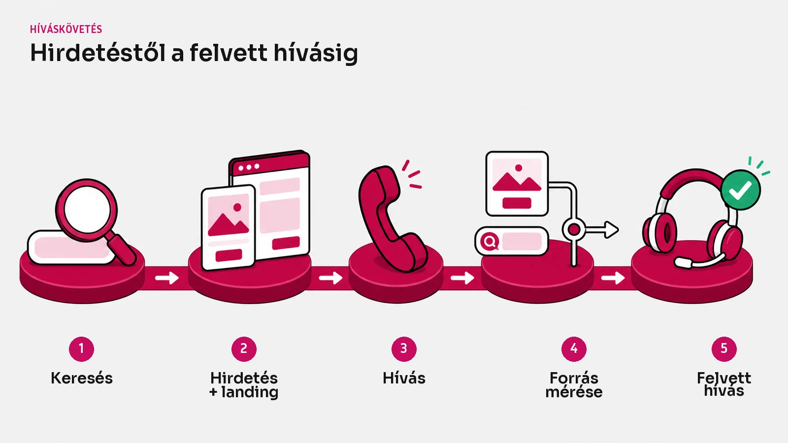 A híváskövetés összekapcsolja a keresést és a hirdetést a telefonhívással, annak forrásával és a felvett hívással.