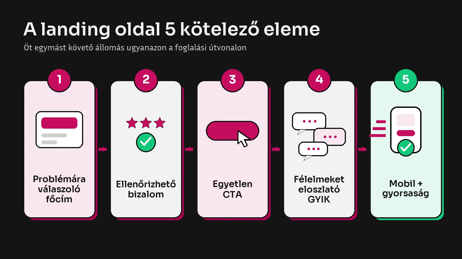 A konvertáló fogászati landing oldal öt eleme: problémára válaszoló főcím, ellenőrizhető bizalmi jelek, egyetlen CTA, félelmeket eloszlató GYIK, valamint gyors mobilos kialakítás.
