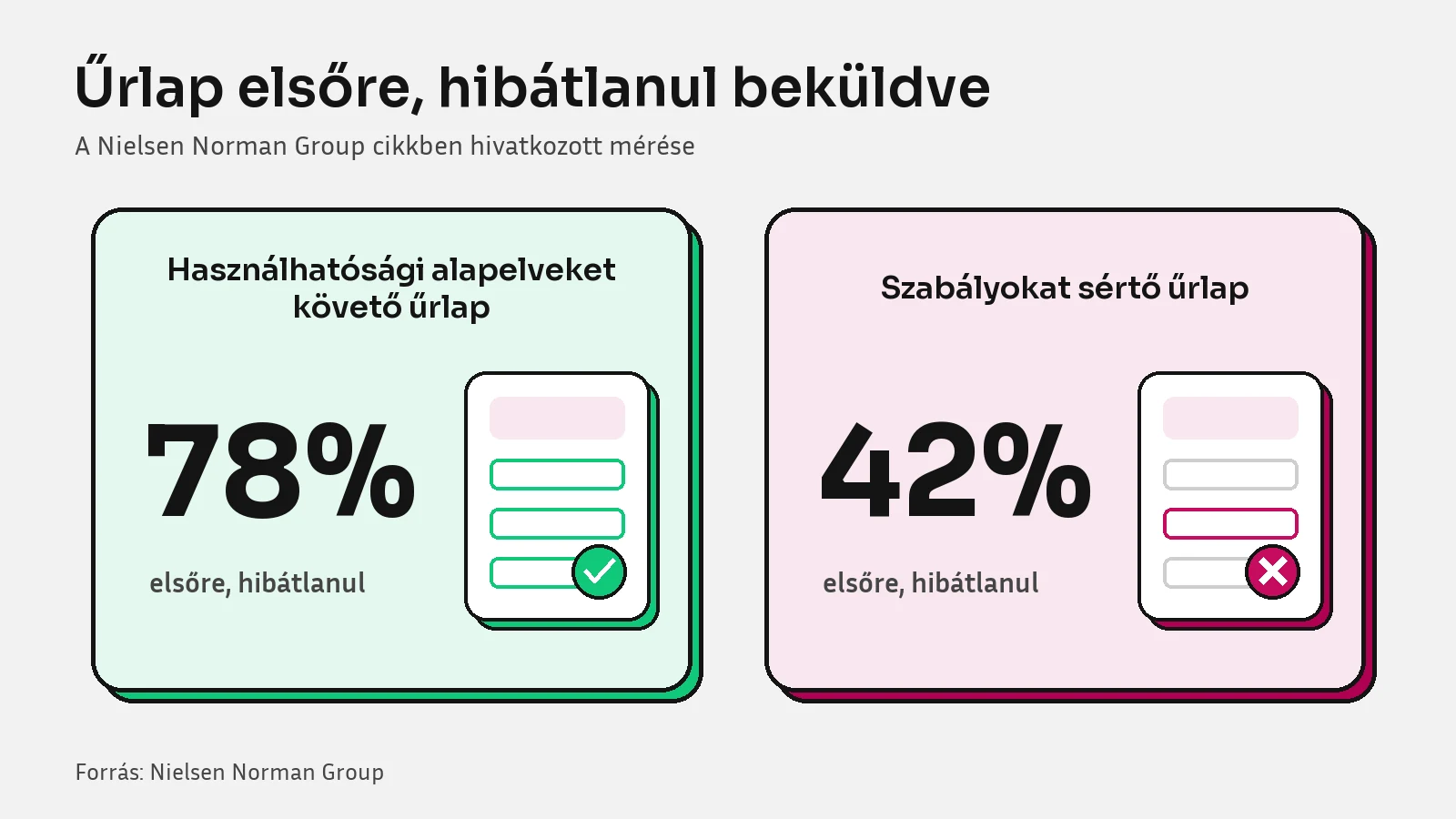 A használhatósági alapelveket követő űrlapokat 78%, a szabályokat sértő űrlapokat 42% küldi be elsőre hibátlanul.