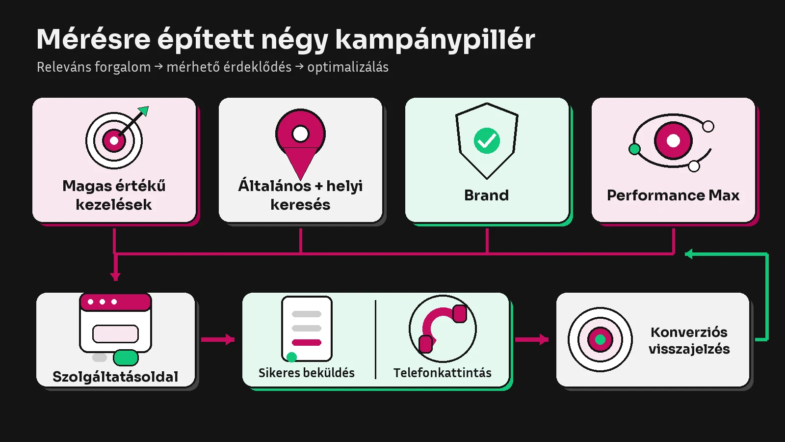 A négy kampánypillér a releváns szolgáltatásoldalra vezeti a látogatót; az űrlap- és telefonkattintási adatok visszacsatolnak a kampányok optimalizálásába.