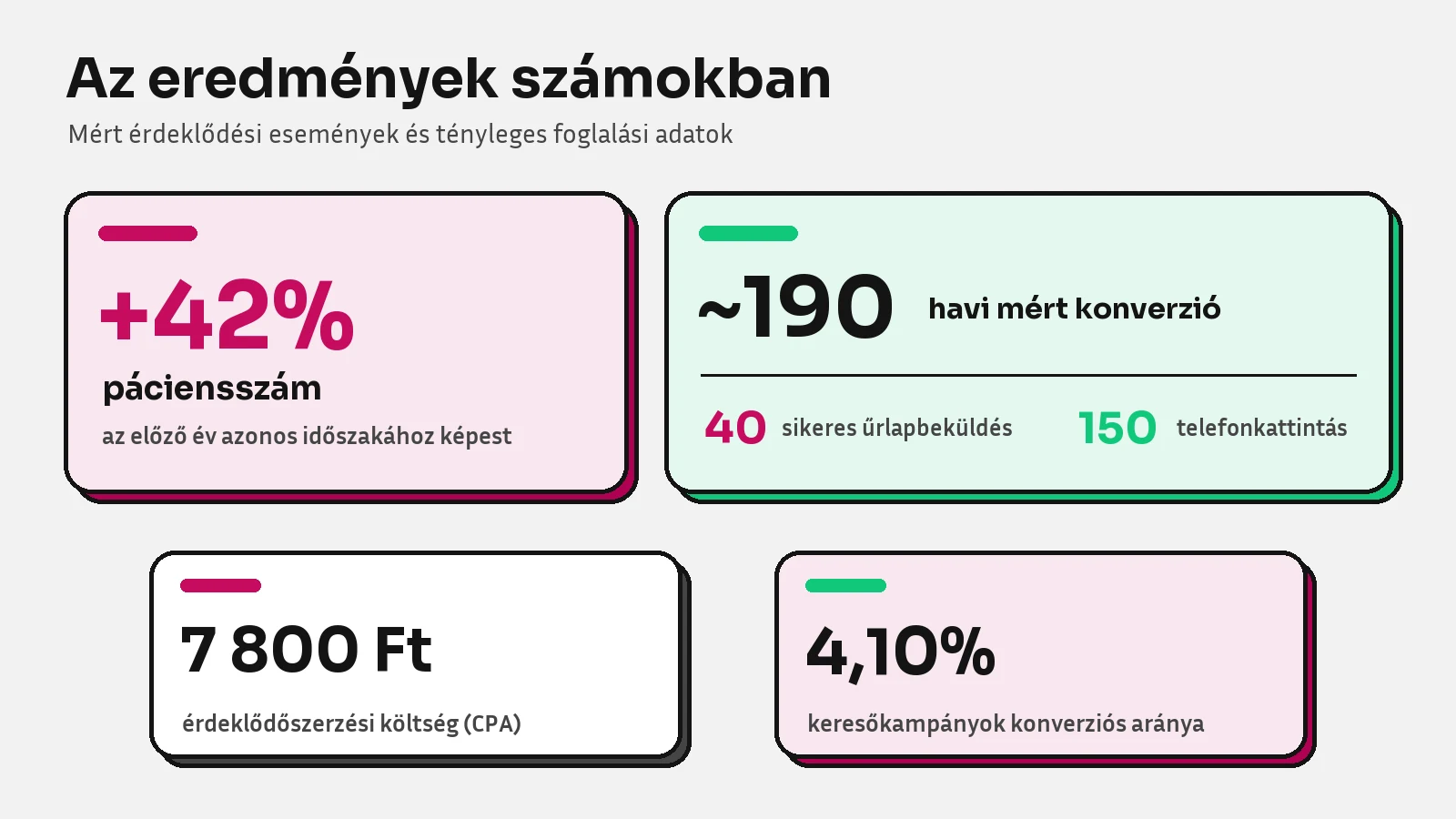 A klinika páciensszáma 42%-kal nőtt; havonta körülbelül 190 mért konverzió történt, ebből 40 űrlapbeküldés és 150 telefonkattintás, 7 800 forintos CPA és 4,10%-os keresési konverziós arány mellett.