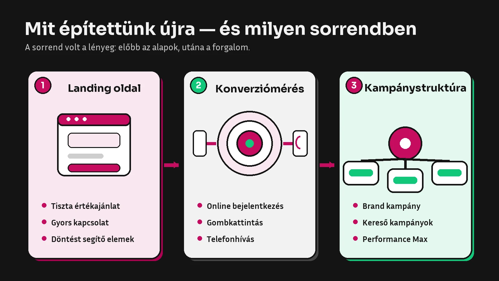 Az újraépítés sorrendje: konverzióra tervezett landing oldal, teljes konverziómérés, majd Brand, Kereső és Performance Max kampányok.