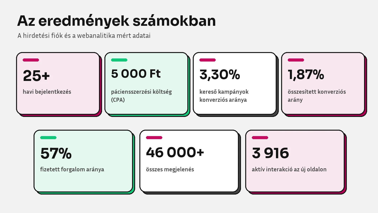 A kampány havi 25-nél több bejelentkezést hozott 5 000 Ft-os CPA mellett; a fizetett forgalom aránya 57%, a keresőkampányok konverziós aránya 3,30% volt.